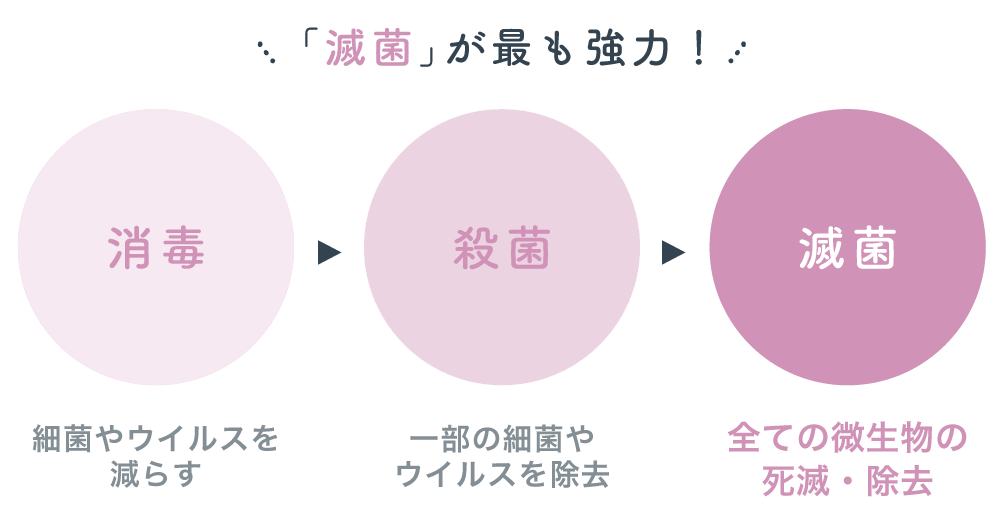 「滅菌」が最も強力!